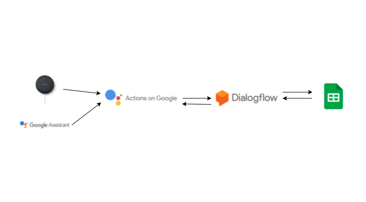 DialogflowとGoogleHomeを使って筋トレログアプリを作った